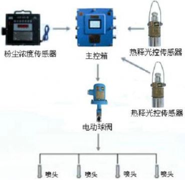 點(diǎn)擊查看詳細(xì)信息<br>標(biāo)題：測(cè)塵自動(dòng)噴霧裝置 粉塵超限自動(dòng)噴霧裝置 閱讀次數(shù)：2838