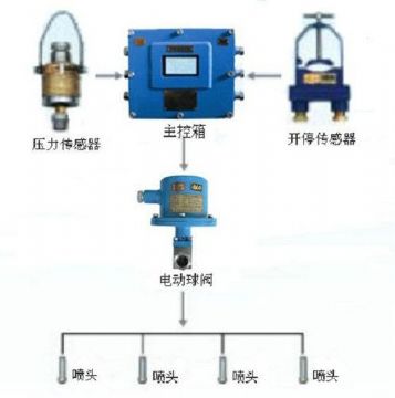 點(diǎn)擊查看詳細(xì)信息<br>標(biāo)題：采煤隨機(jī)水電聯(lián)動(dòng)噴霧裝置 水電閉鎖噴霧裝置 煤機(jī)外噴霧裝置 閱讀次數(shù)：3189