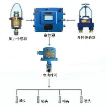 點(diǎn)擊查看詳細(xì)信息<br>標(biāo)題：采煤隨機(jī)水電聯(lián)動(dòng)噴霧裝置 水電閉鎖噴霧裝置 煤機(jī)外噴霧裝置 閱讀次數(shù)：5941