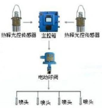 點(diǎn)擊查看詳細(xì)信息<br>標(biāo)題：大巷噴霧降塵裝置、定時(shí)大巷噴霧裝置 閱讀次數(shù)：6378