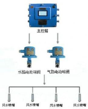 點(diǎn)擊查看詳細(xì)信息<br>標(biāo)題：風(fēng)水聯(lián)動(dòng)噴霧裝置 風(fēng)水噴霧降塵裝置 閱讀次數(shù)：10485