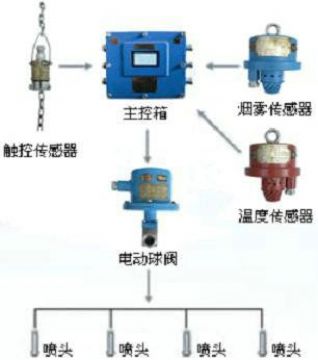 點(diǎn)擊查看詳細(xì)信息<br>標(biāo)題：皮帶機(jī)防火防塵噴霧裝置 皮帶機(jī)頭噴霧降塵裝置 閱讀次數(shù)：6489