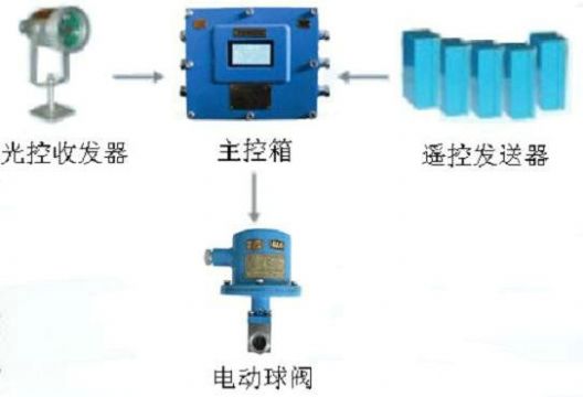 點(diǎn)擊查看詳細(xì)信息<br>標(biāo)題：綜采工作面架間噴霧裝置 綜采面支架?chē)婌F裝置 采煤機(jī)移架?chē)婌F裝置 閱讀次數(shù)：7183