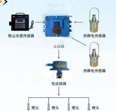 點(diǎn)擊查看詳細(xì)信息<br>標(biāo)題：粉塵超限噴霧降塵裝置/測(cè)塵噴霧降塵裝置 閱讀次數(shù)：6974