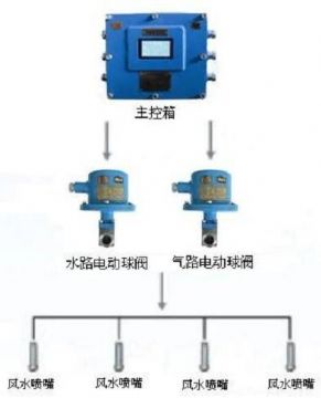 點(diǎn)擊查看詳細(xì)信息<br>標(biāo)題：負(fù)壓誘導(dǎo)式噴霧裝置 閱讀次數(shù)：7802